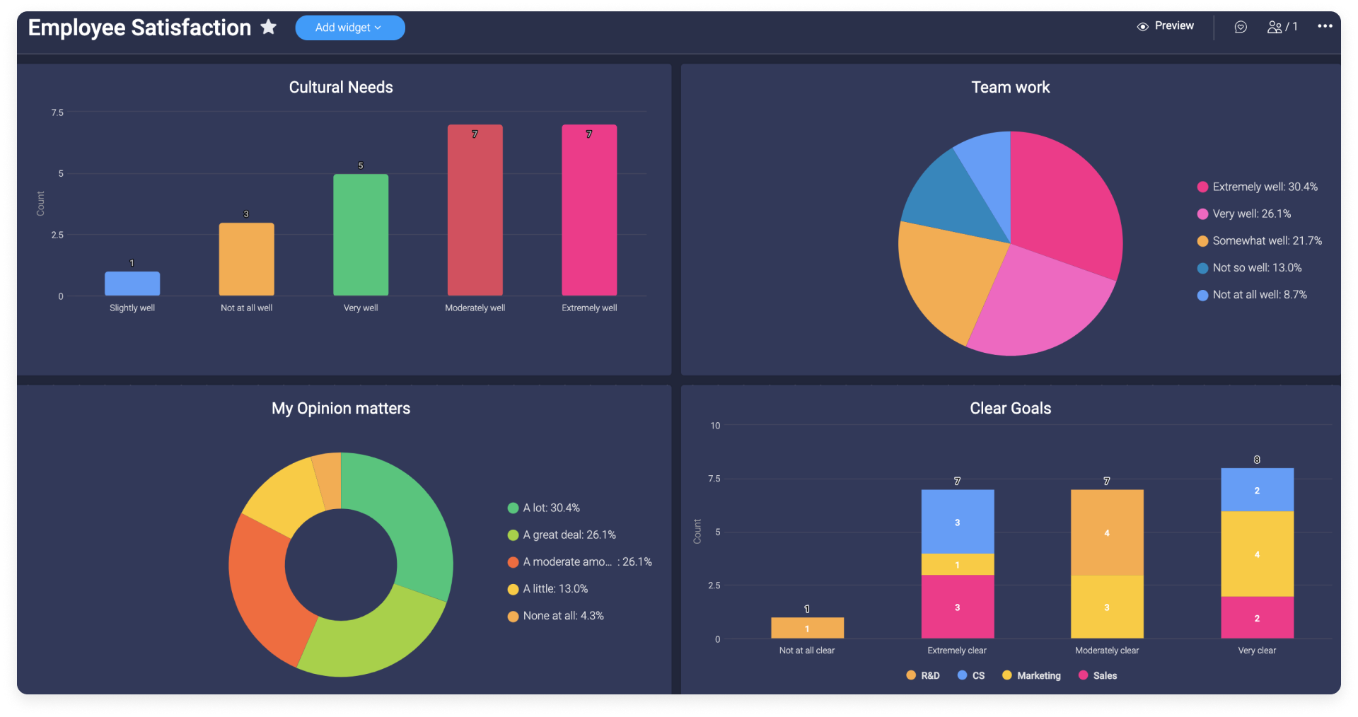 A Dashboard view