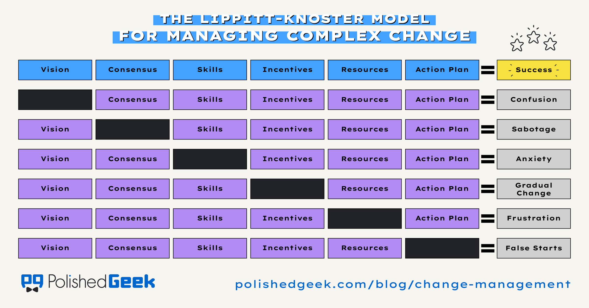 Lippitt-Knoster Model